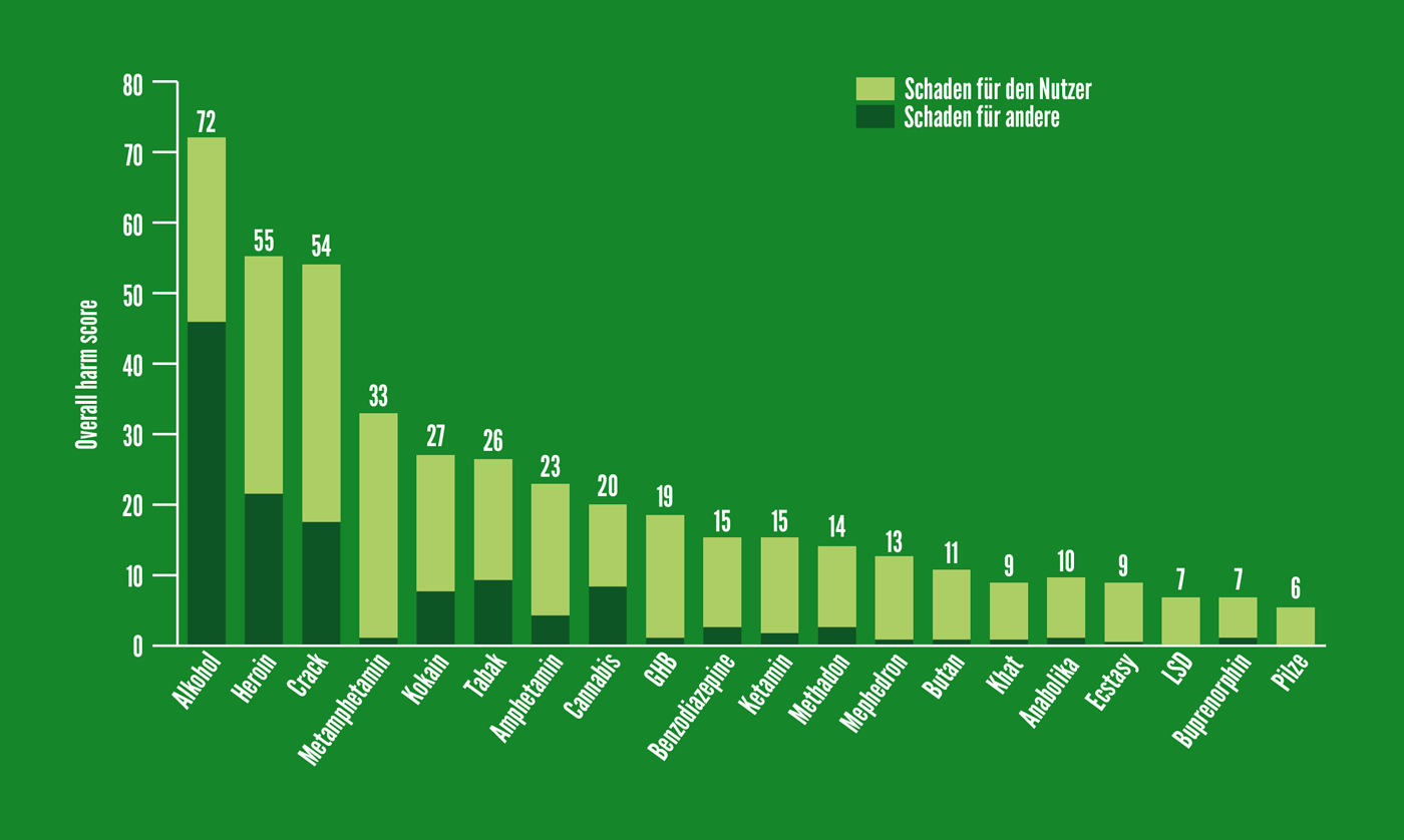 Rangliste der Drogen-Schädlichkeit (nach Nutt et al. 2010)