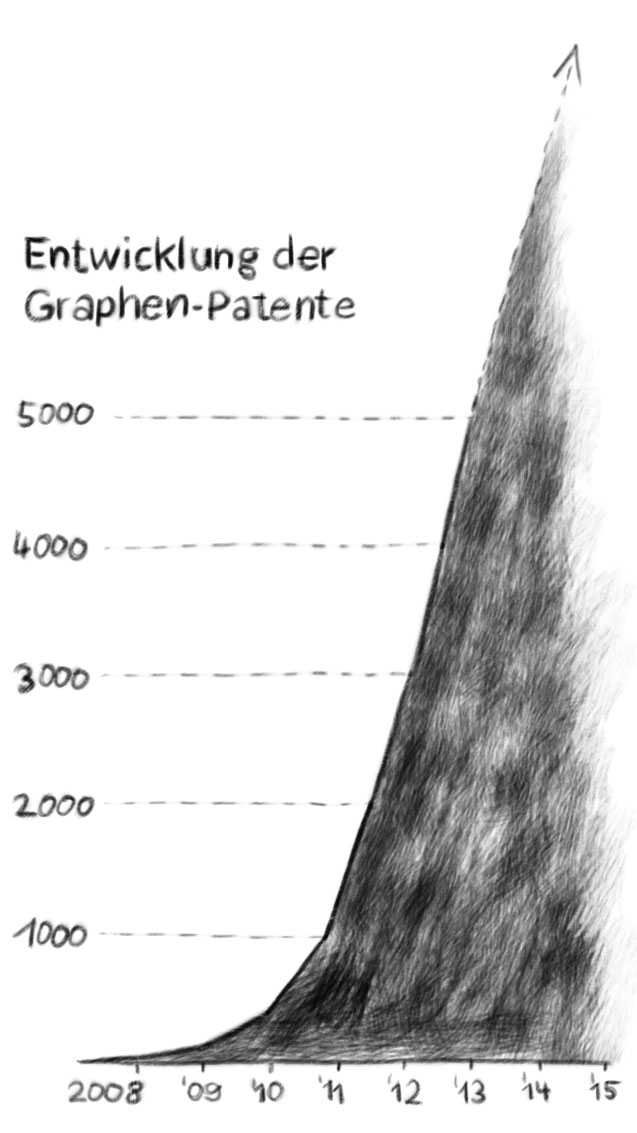 graphen_patente