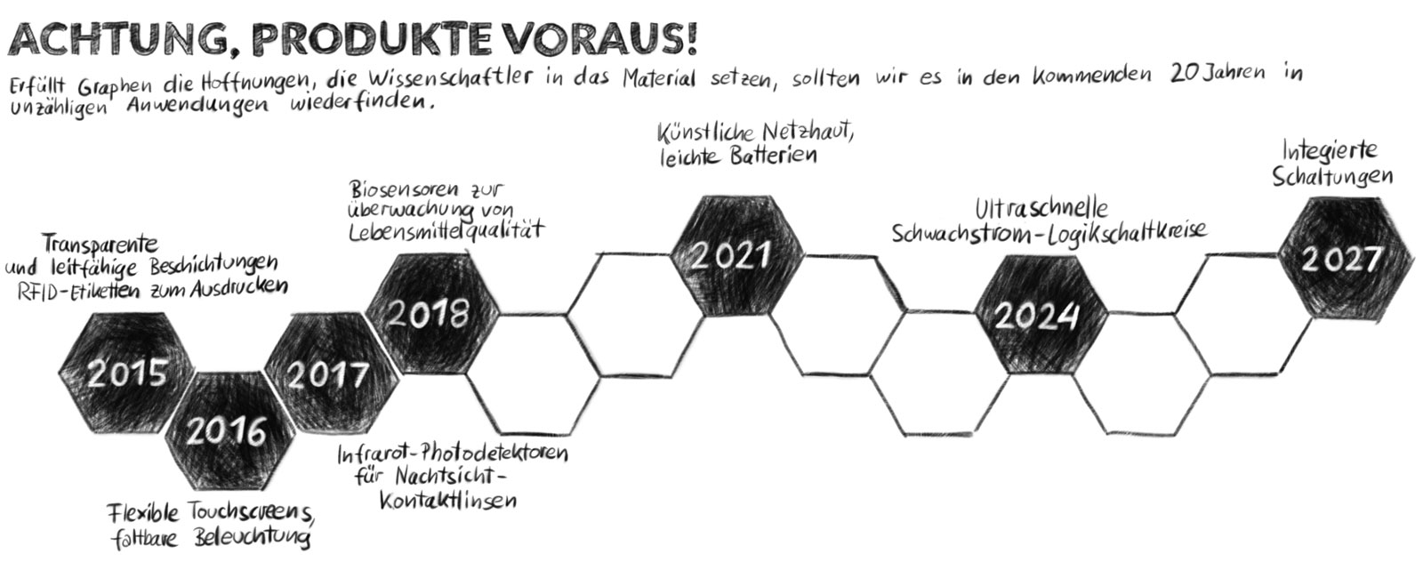 graphen_roadmap